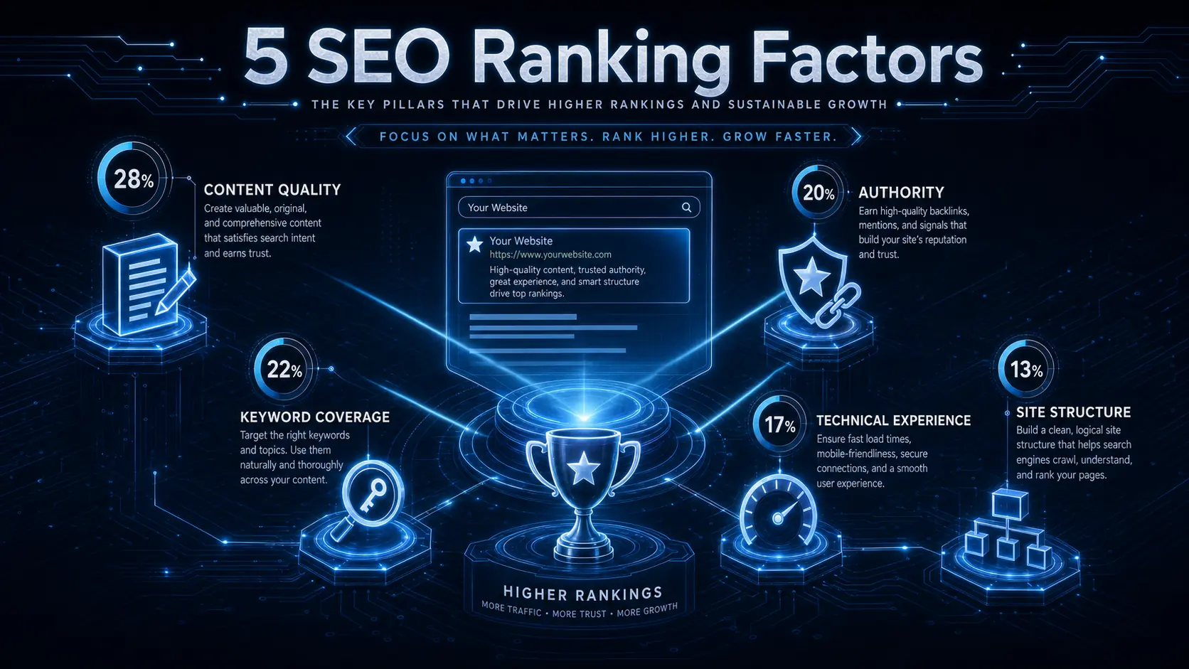 SEO 排名五大決定因素