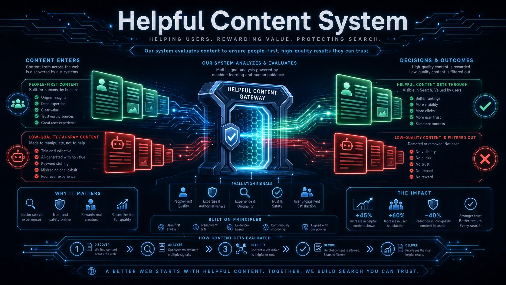 Helpful Content 實用內容演算法