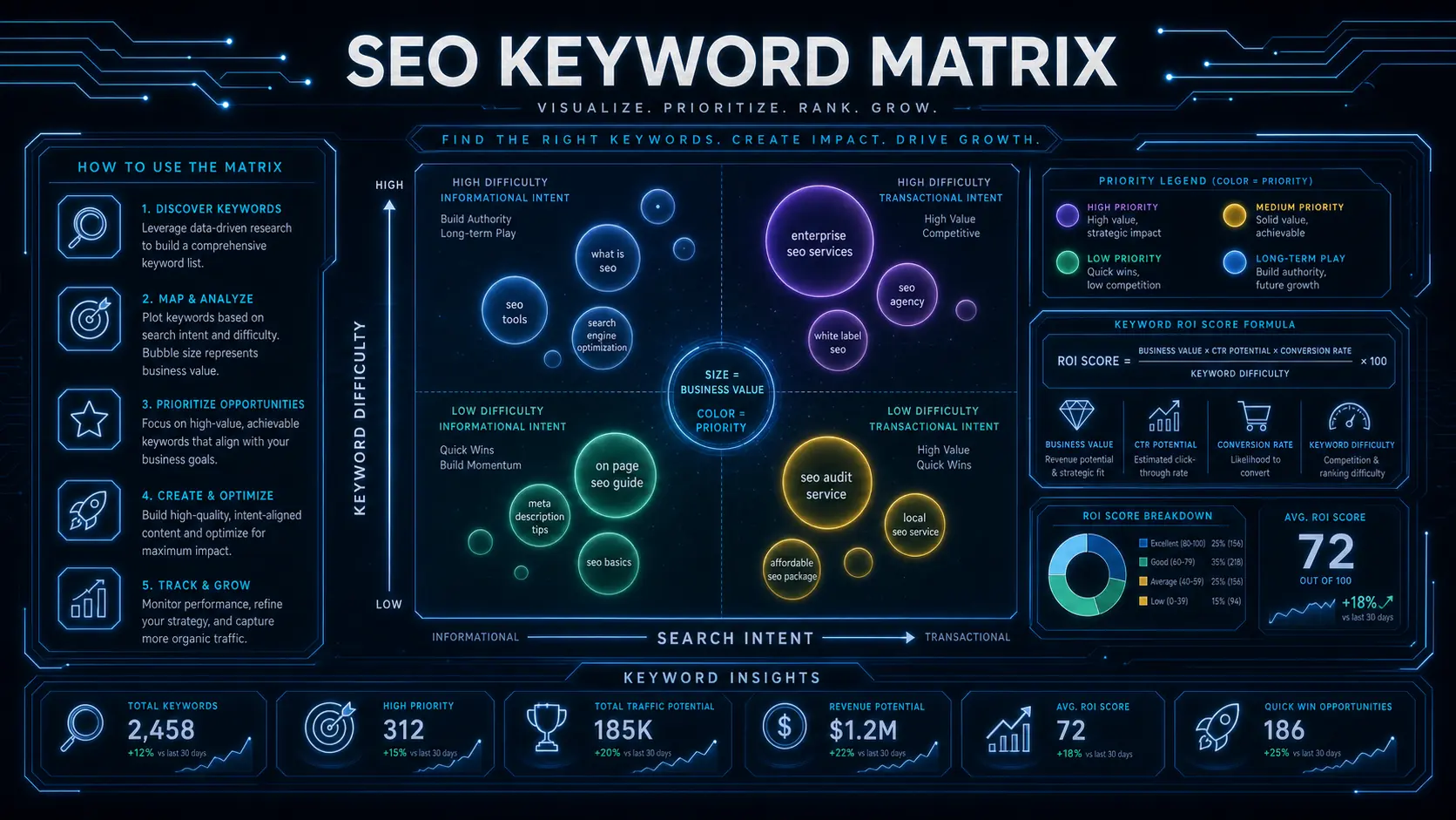 建立 SEO 關鍵字矩陣