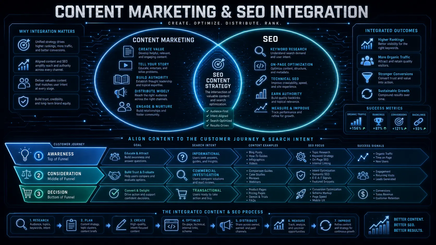 內容行銷與 SEO 的戰略整合