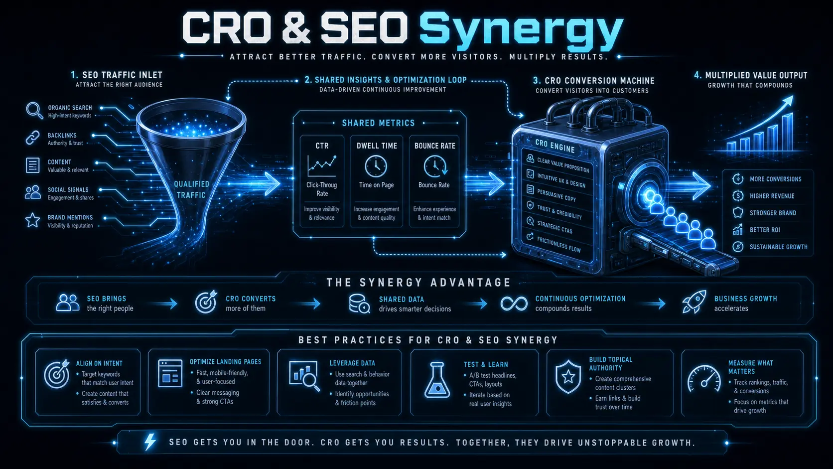 轉換率優化（CRO）與 SEO 的協同效應