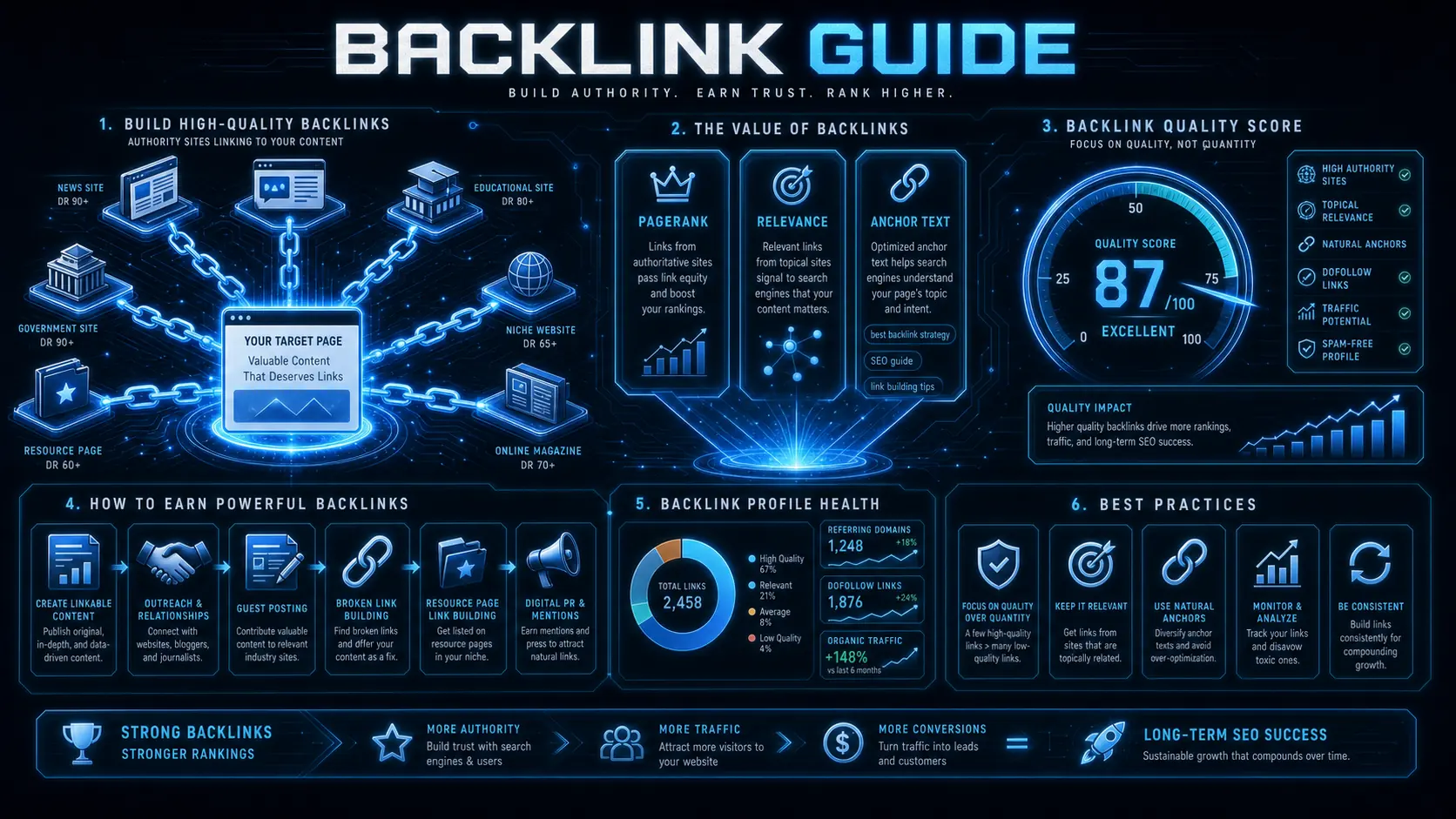反向連結(Backlink)完整指南