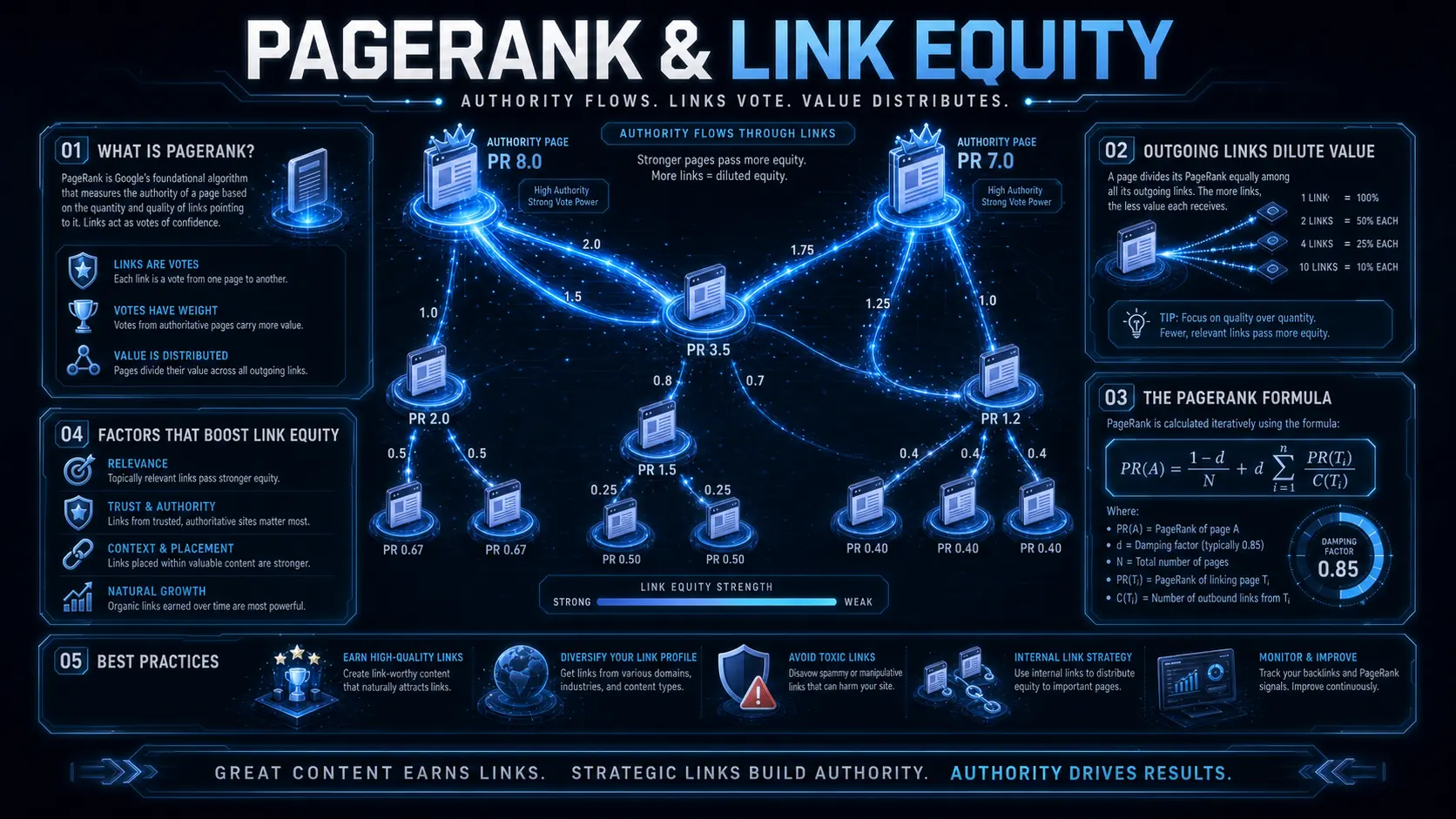 PageRank 與連結權重傳遞原理