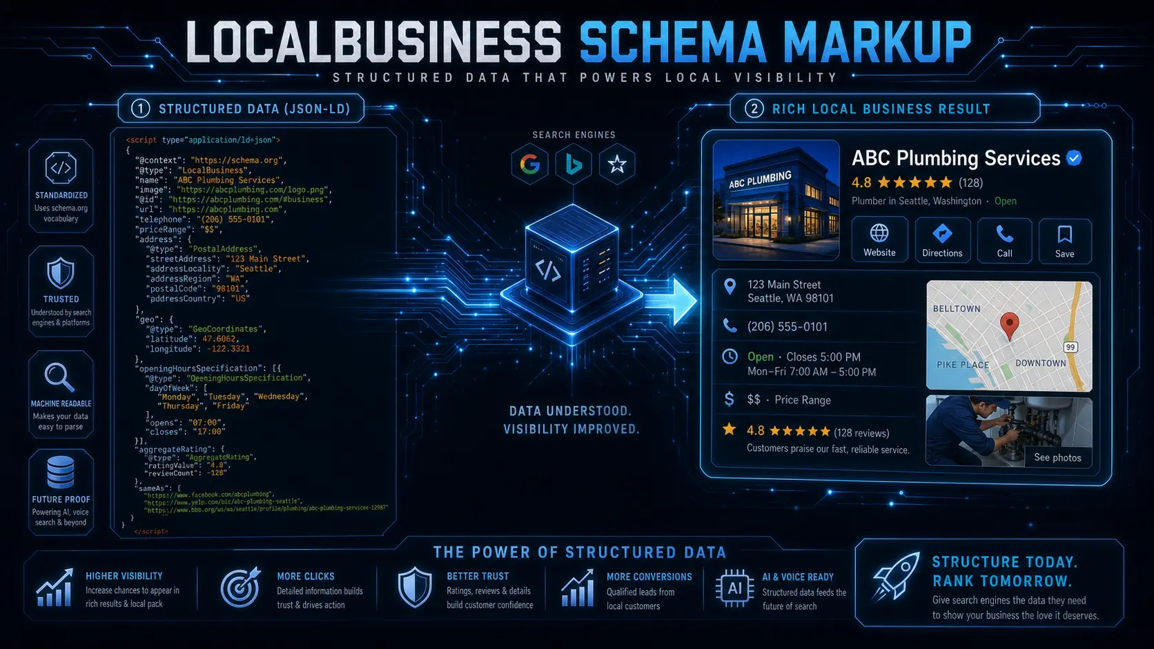 結構化資料 — LocalBusiness Schema 完整指南(香港篇)