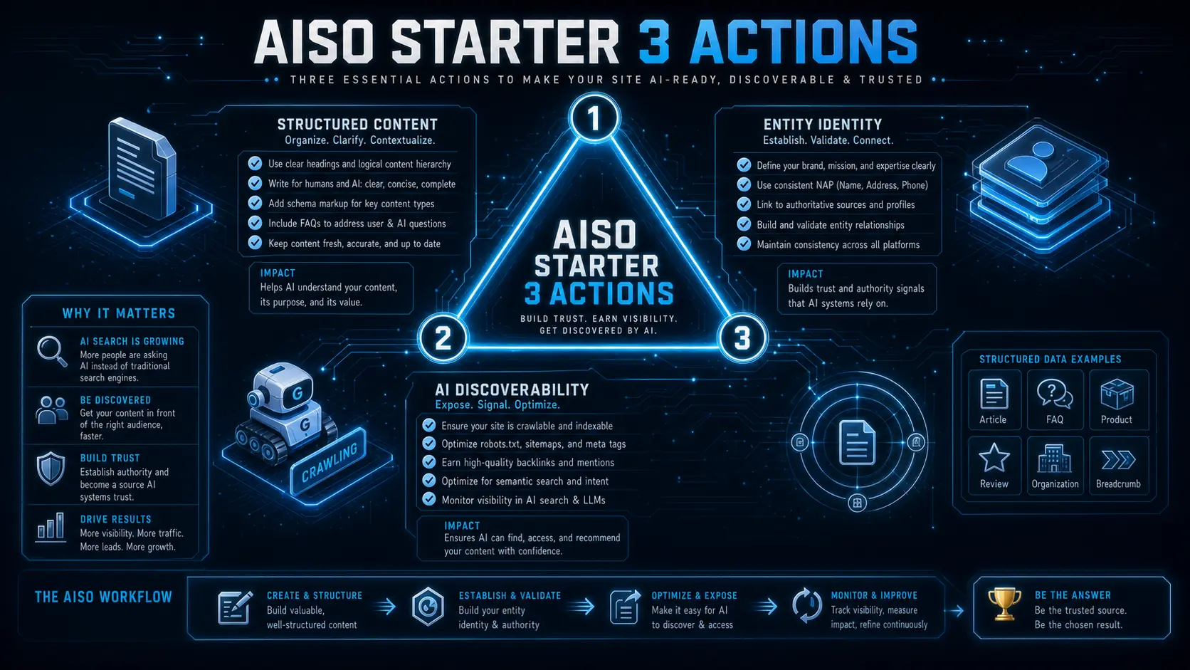 AISO 入門三件事
