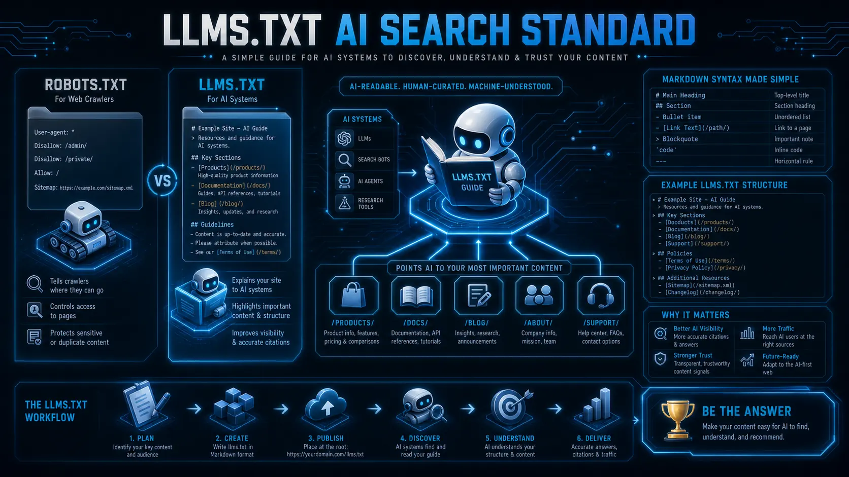 llms.txt — AI 搜尋優化新標準