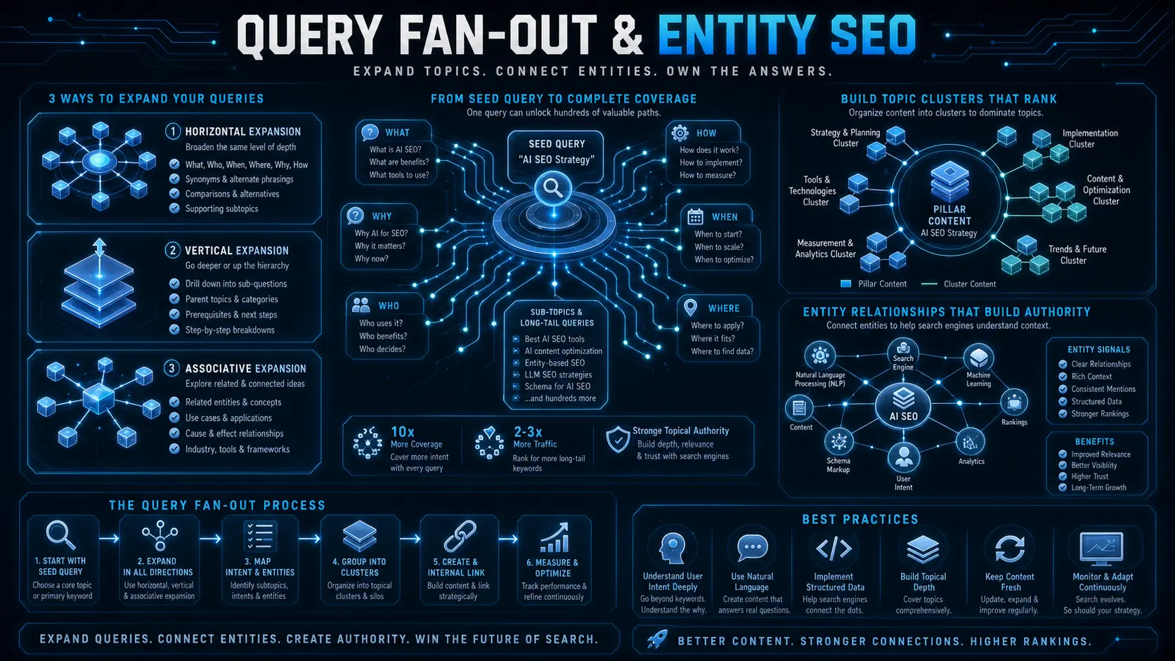 Query Fan-out 查詢擴散與 Entity SEO