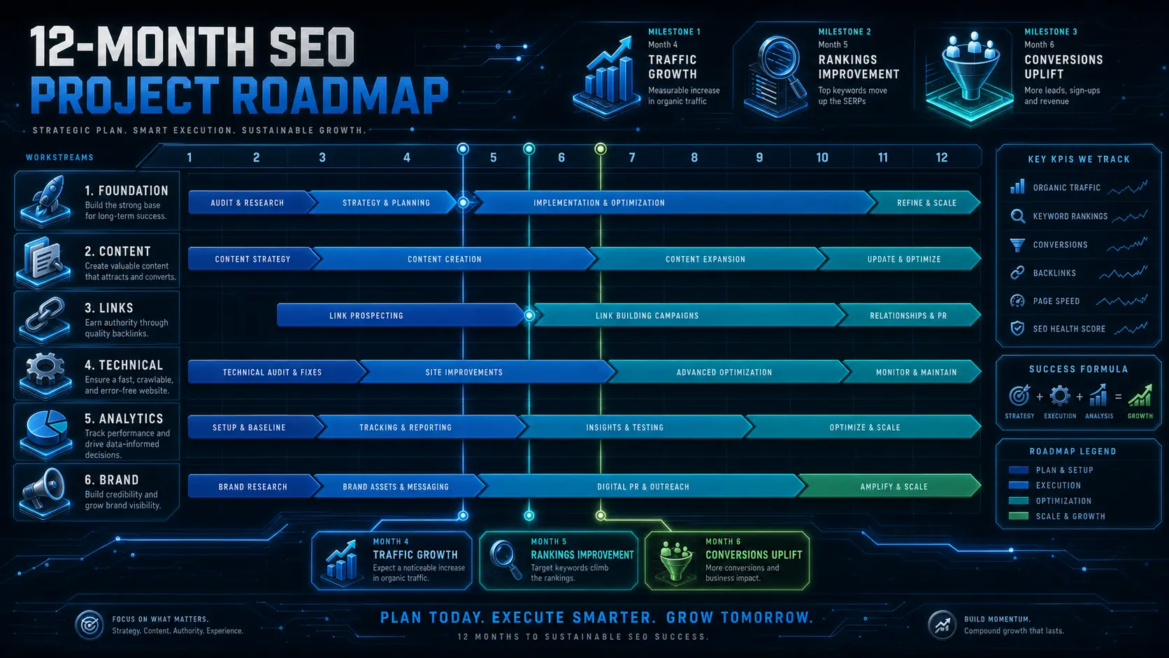 SEO 專案 12 個月里程碑規劃