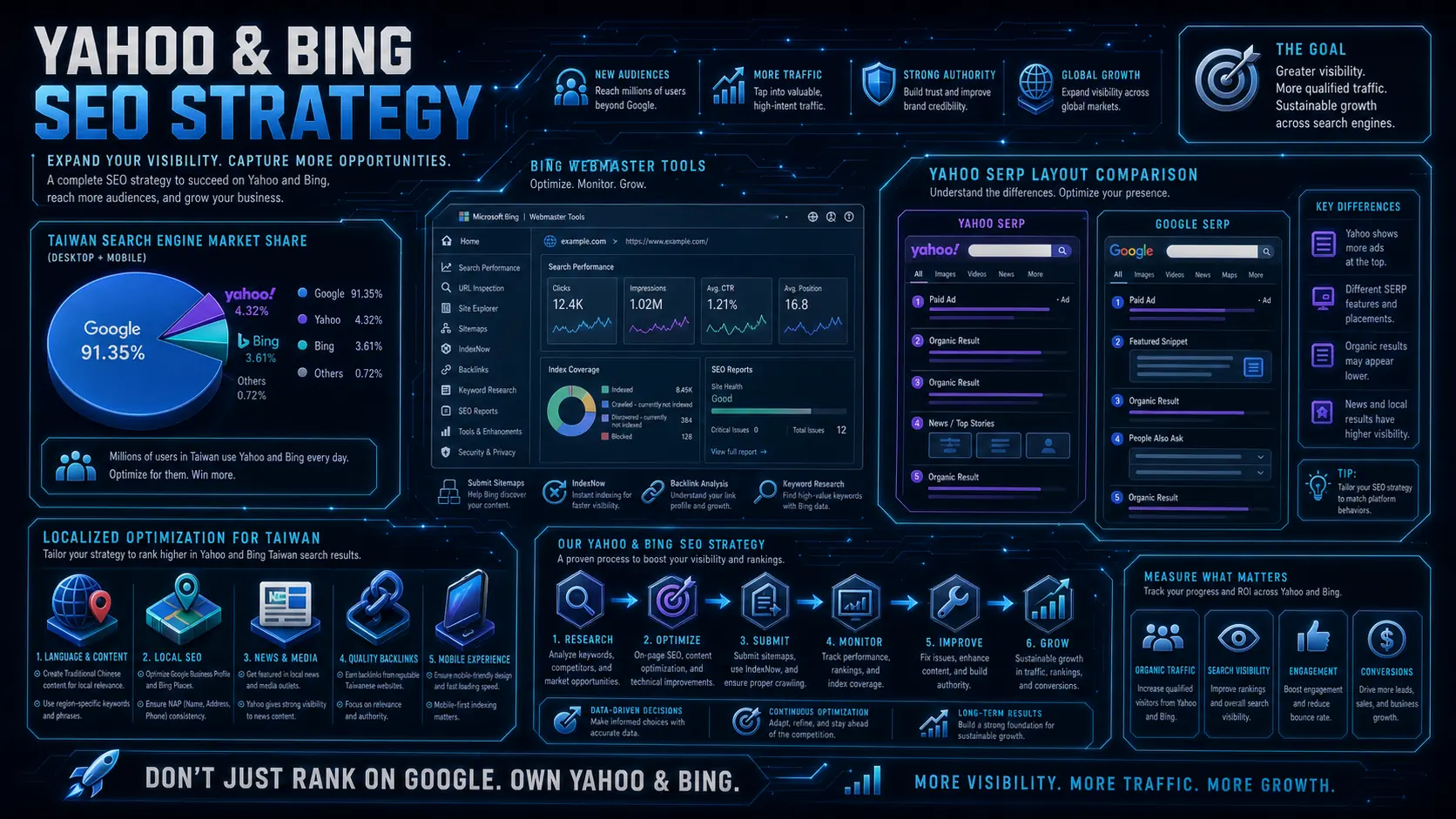 Yahoo 香港與 Bing SEO 策略